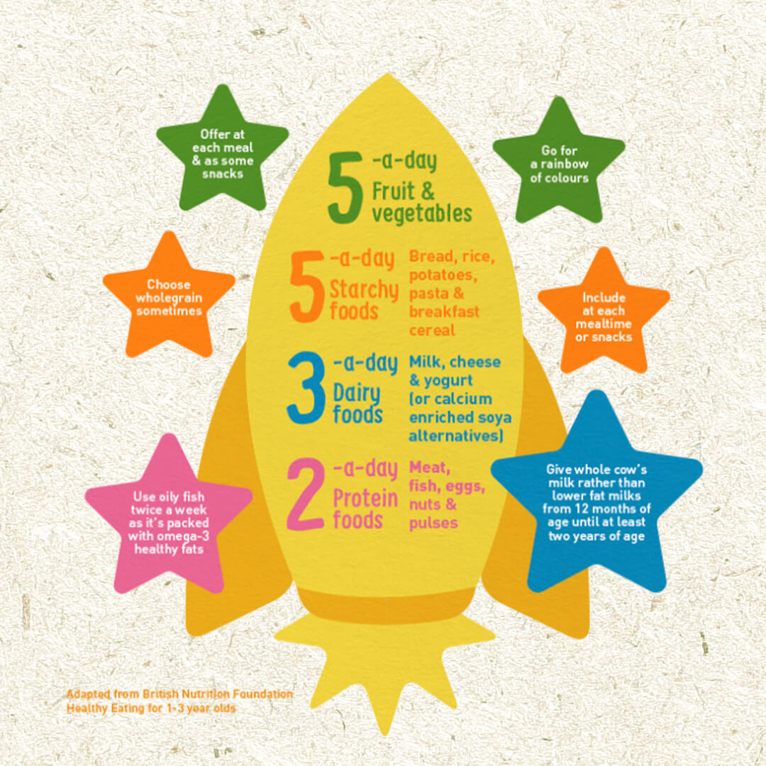 Toddler portion size chart